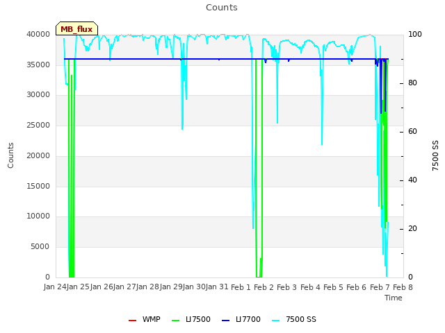 plot of Counts