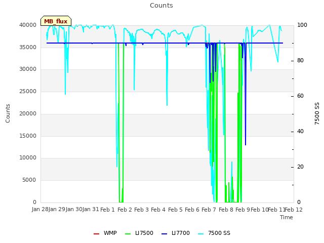 plot of Counts