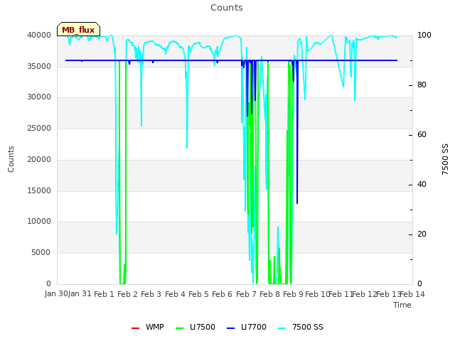 plot of Counts