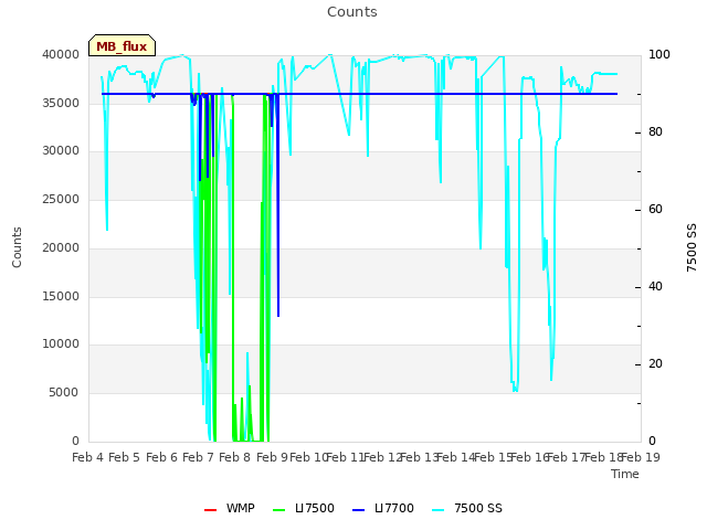 plot of Counts