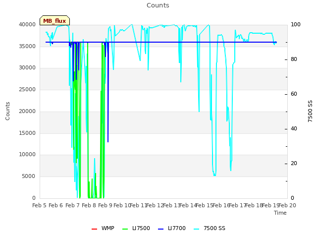 plot of Counts