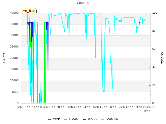 plot of Counts