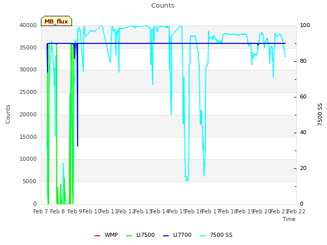plot of Counts