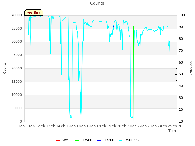 plot of Counts