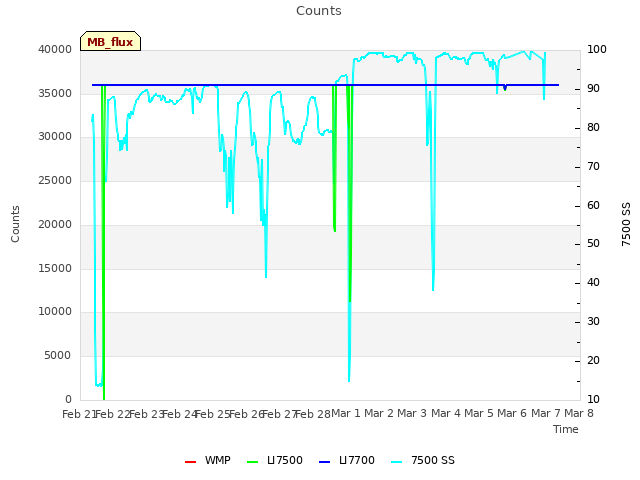 plot of Counts