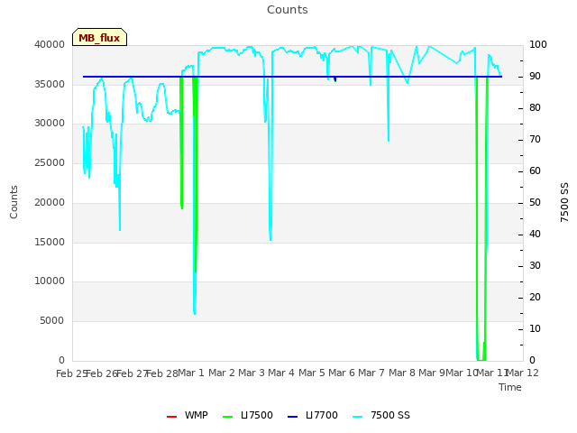 plot of Counts