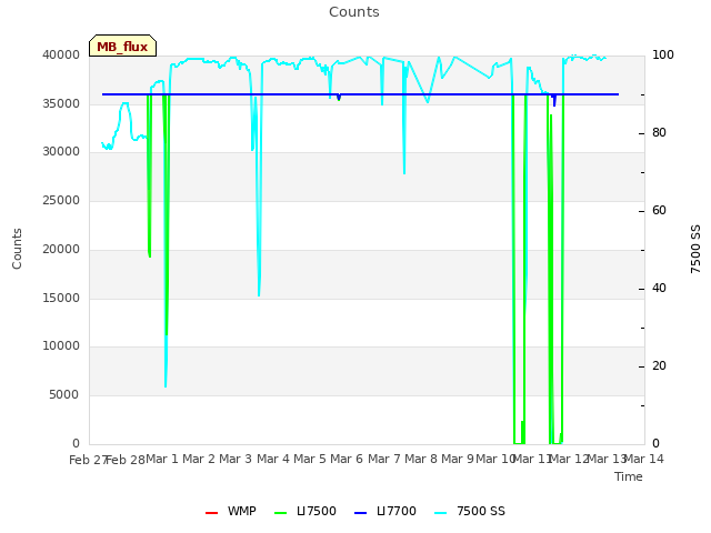 plot of Counts