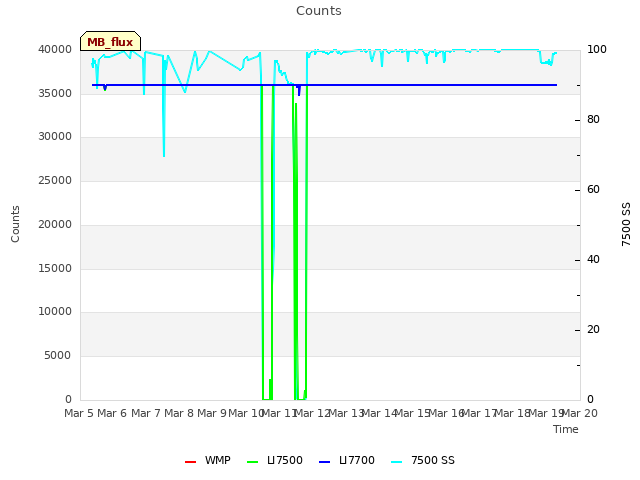 plot of Counts