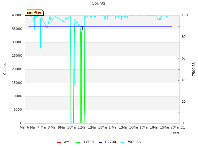 plot of Counts