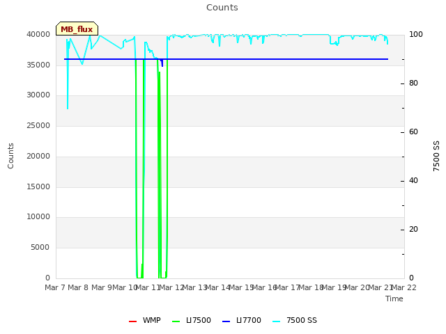 plot of Counts