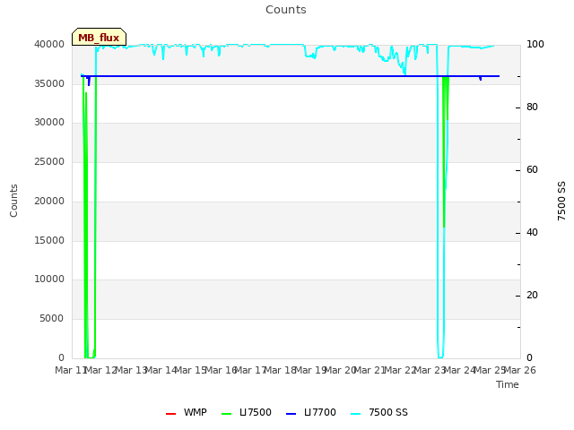 plot of Counts