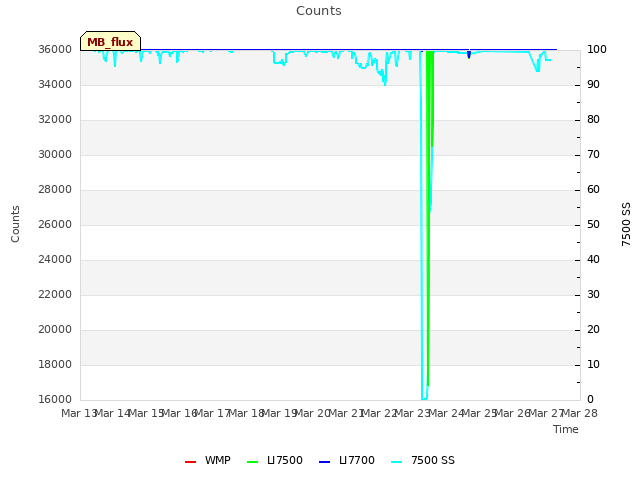 plot of Counts