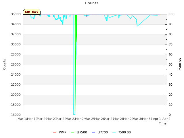 plot of Counts