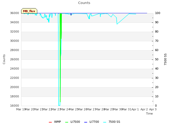 plot of Counts