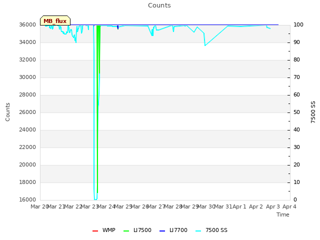 plot of Counts