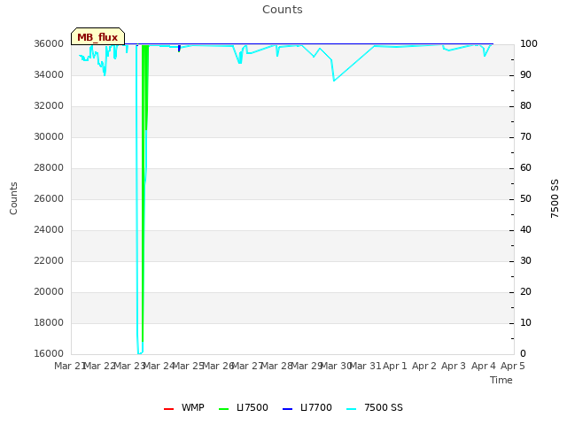 plot of Counts