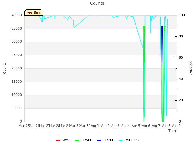 plot of Counts