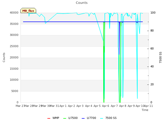 plot of Counts