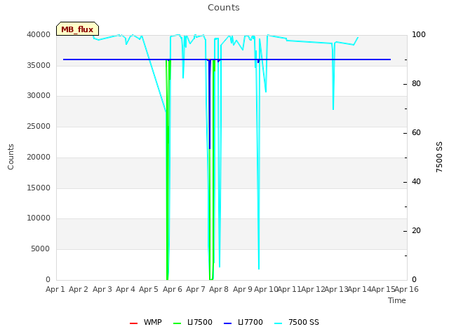 plot of Counts
