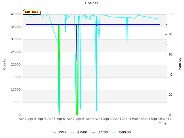 plot of Counts