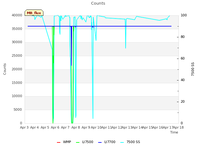 plot of Counts