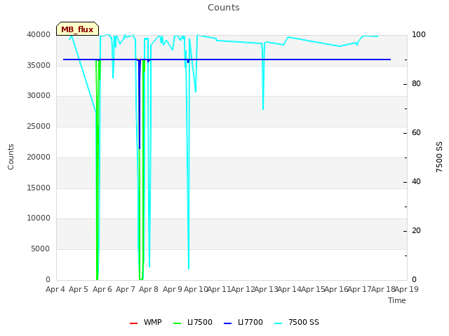 plot of Counts