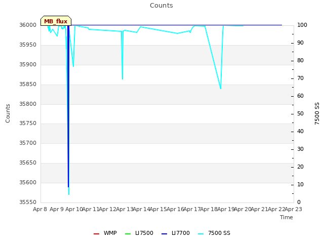 plot of Counts