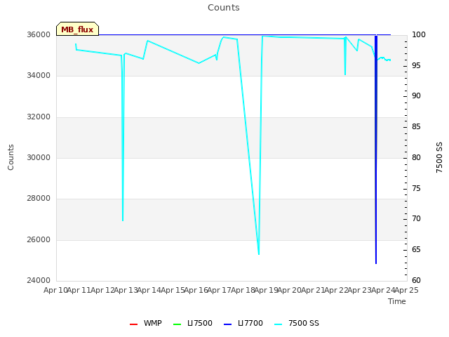 plot of Counts