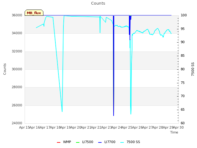 plot of Counts