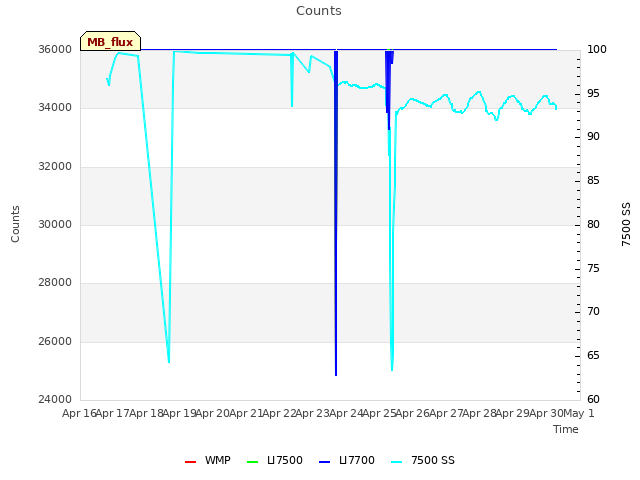 plot of Counts