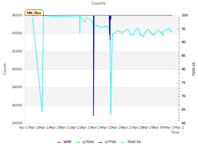 plot of Counts