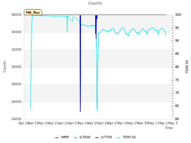 plot of Counts