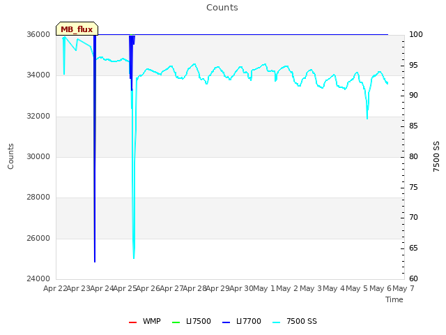 plot of Counts