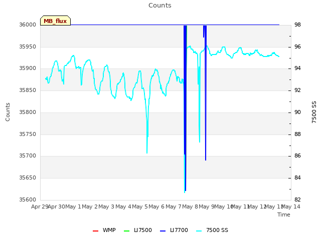 plot of Counts