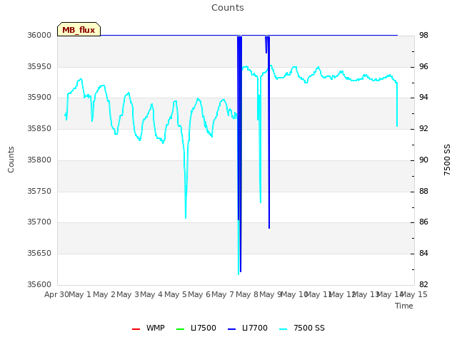 plot of Counts