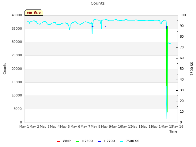 plot of Counts