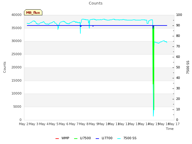 plot of Counts
