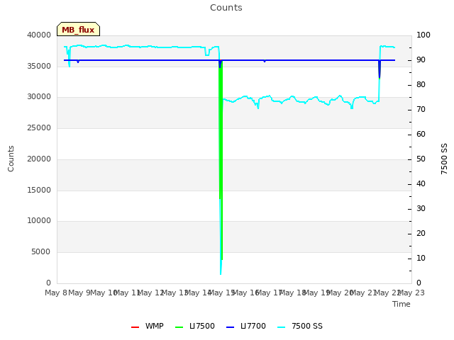 plot of Counts