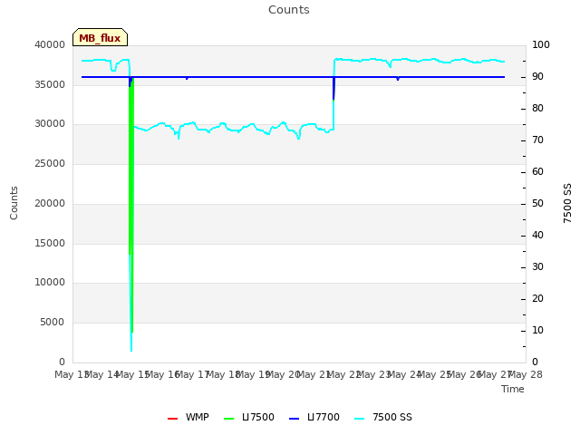 plot of Counts