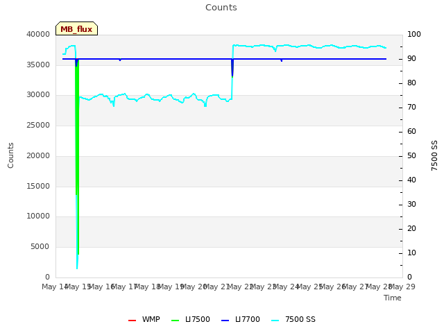 plot of Counts