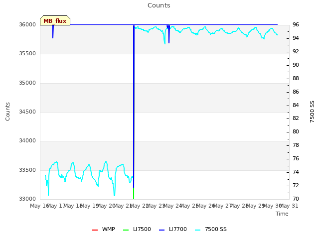 plot of Counts