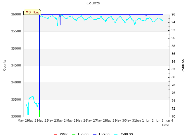 plot of Counts
