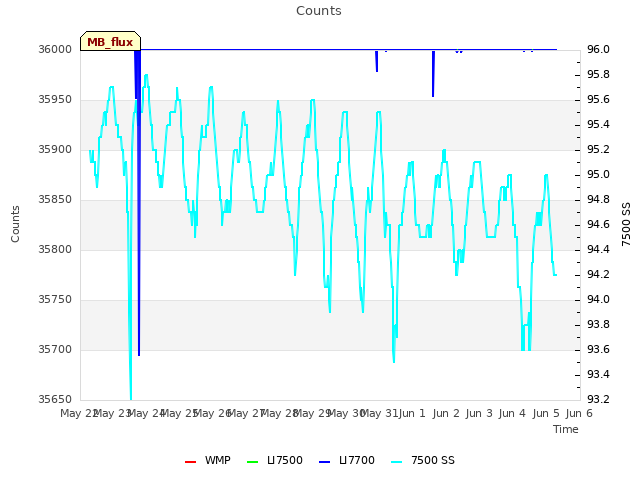 plot of Counts