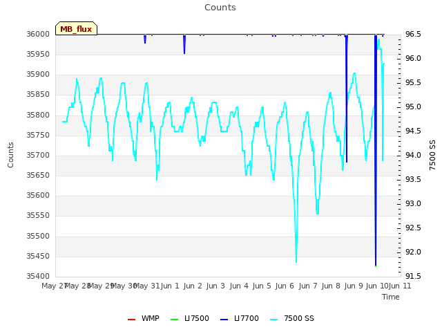 plot of Counts