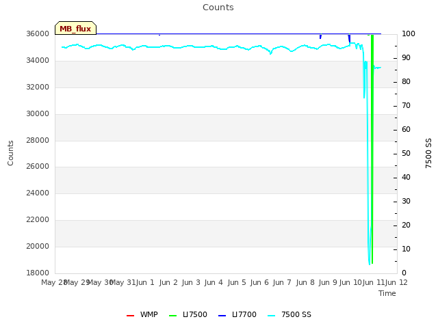 plot of Counts