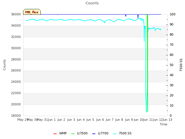 plot of Counts