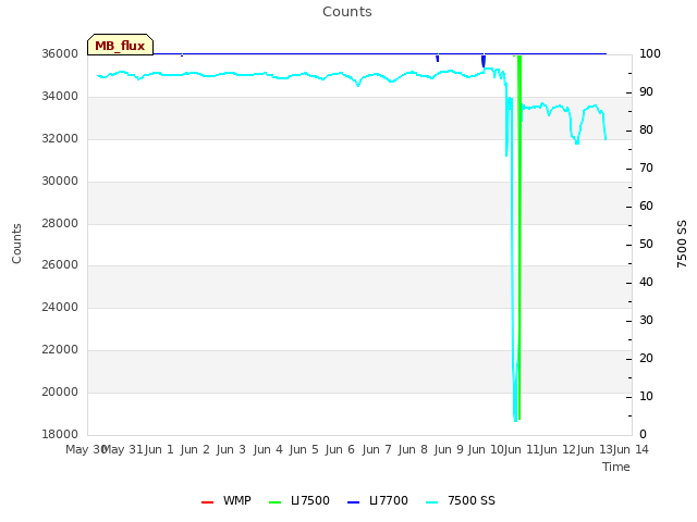 plot of Counts