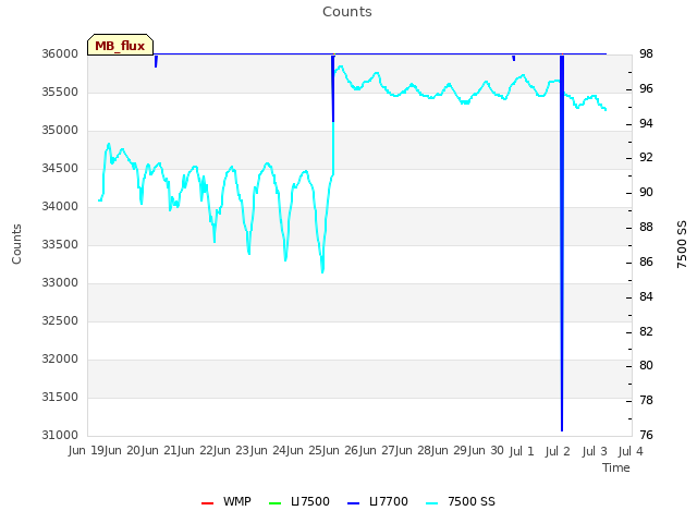 plot of Counts