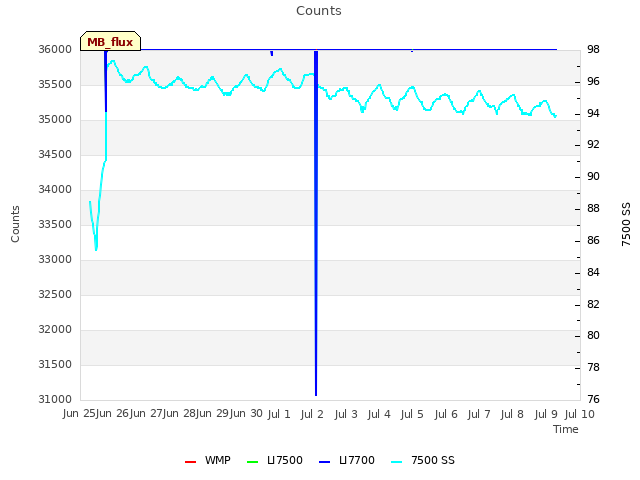 plot of Counts