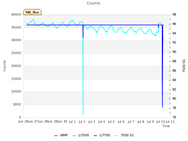 plot of Counts